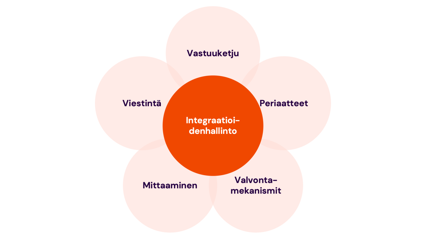 Integraatioidenhallinto.png