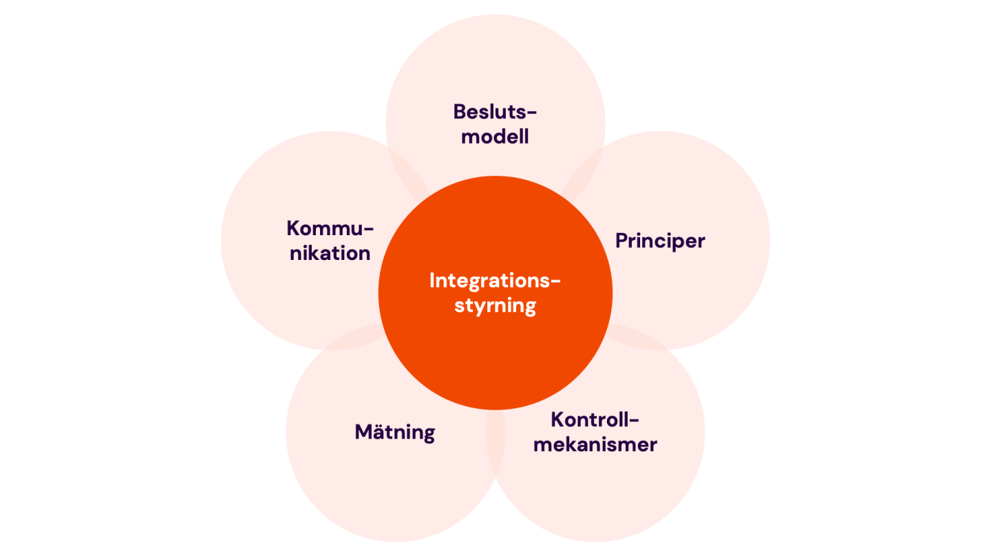 Integrationsstyrning.png